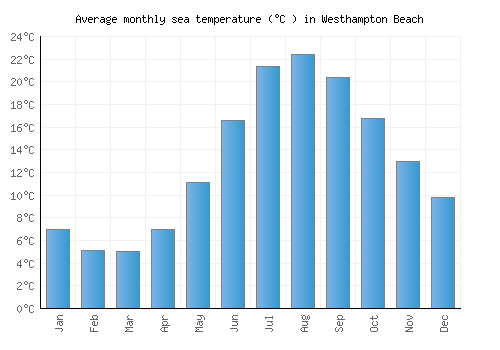 Westhampton Beach average sea temperature chart (Celsius)