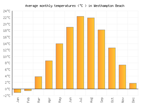 Westhampton Beach average temperature chart (Celsius)
