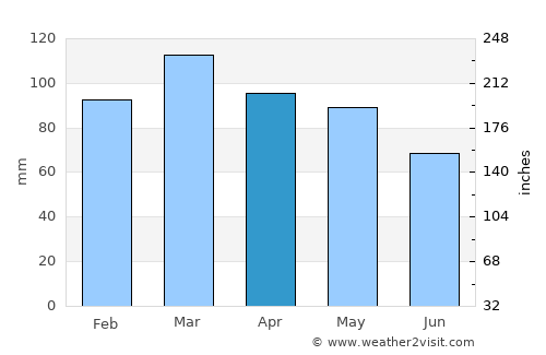 Westhampton Beach average rain in April