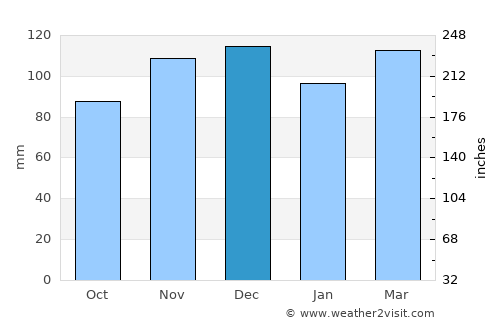 Westhampton Beach average rain in December