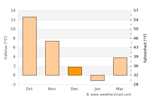 Westhampton Beach average temperature in December