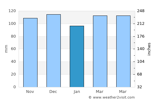Westhampton Beach average rain in January