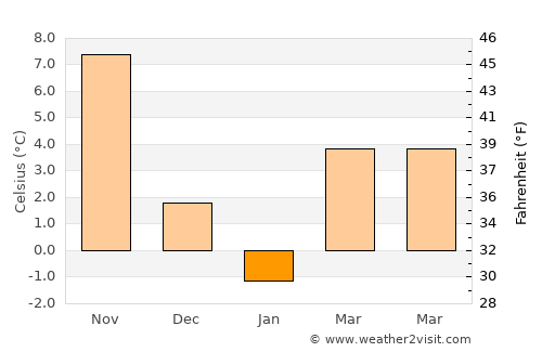 Westhampton Beach average temperature in January