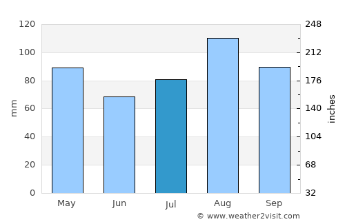 Westhampton Beach average rain in July