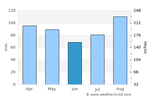 Westhampton Beach average rain in June