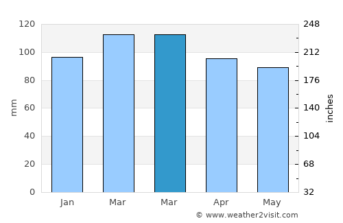Westhampton Beach average rain in March