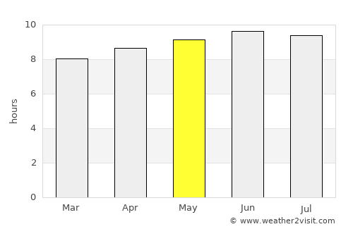 Westhampton Beach average rain in May