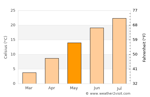Westhampton Beach average temperature in May