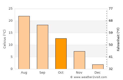 Westhampton Beach average temperature in October