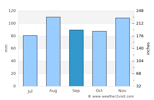 Westhampton Beach average rain in September