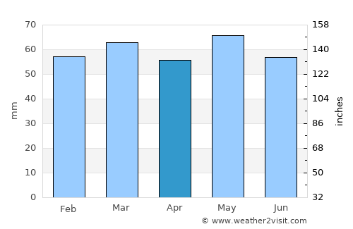 Westhill average rain in April