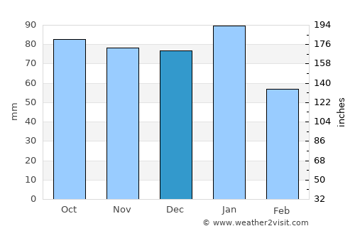 Westhill average rain in December