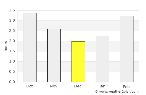 Westhill average rain in December