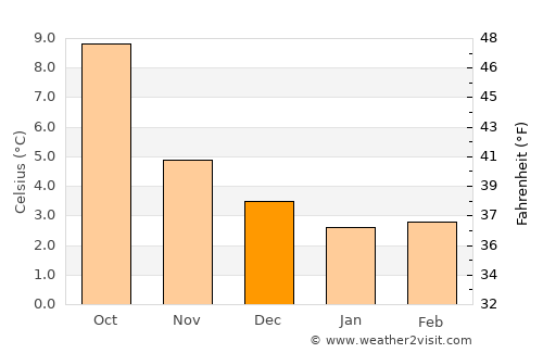 Westhill average temperature in December
