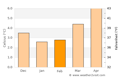 Westhill average temperature in February