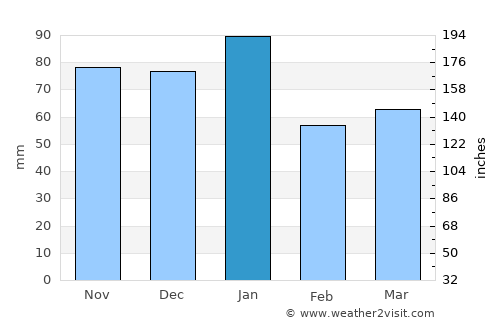 Westhill average rain in January