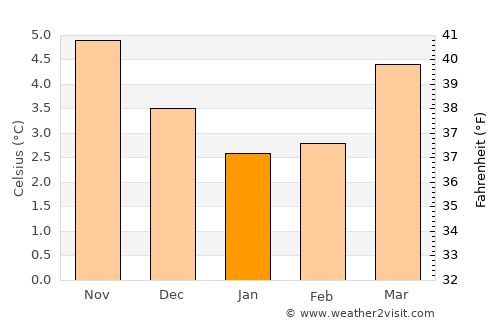 Westhill average temperature in January