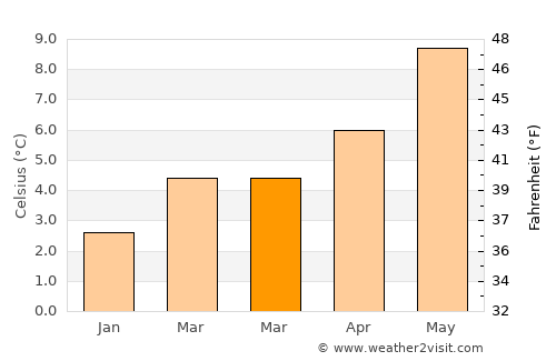 Westhill average temperature in March