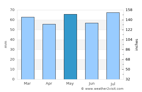 Westhill average rain in May