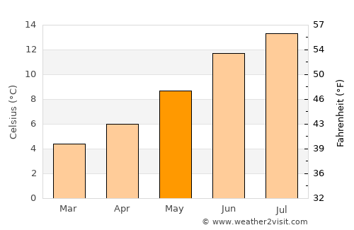 Westhill average temperature in May