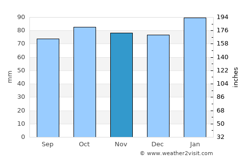 Westhill average rain in November