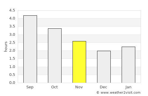 Westhill average rain in November