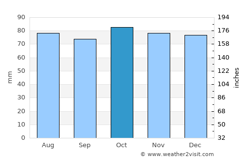 Westhill average rain in October