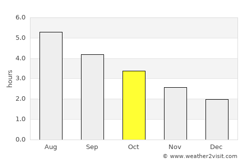 Westhill average rain in October