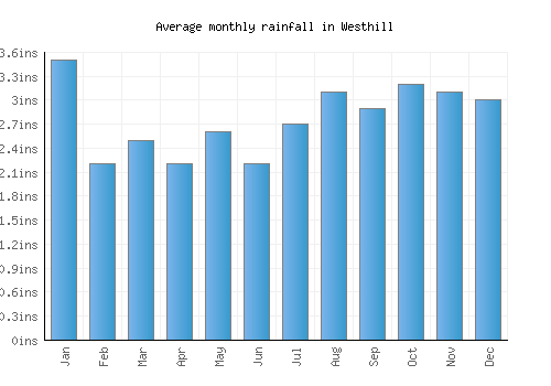 Westhill monthly rainfall chart (inches)
