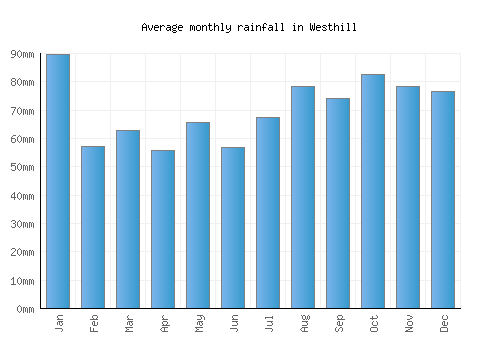 Westhill monthly rainfall chart (mm)