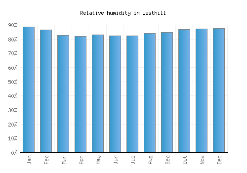 Westhill relative humidity averages
