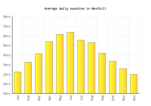 Westhill average daily sunshine chart