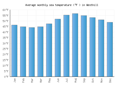 Westhill average sea temperature chart (Fahrenheit)