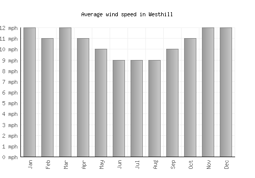 Westhill average winspeed by month (mph)