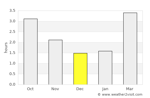 Westhoughton average rain in December