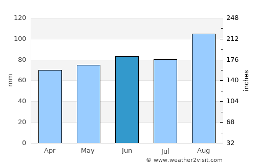 Westhoughton average rain in June