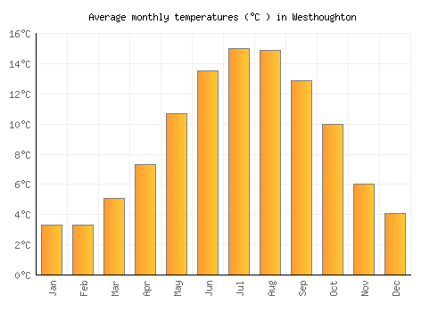 Westhoughton average temperature chart (Celsius)
