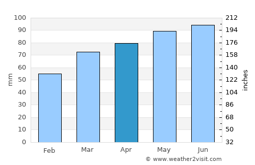Westlake average rain in April