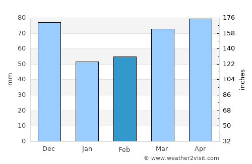 Westlake average rain in February