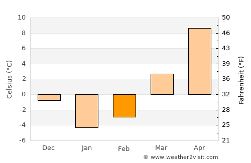 Westlake average temperature in February