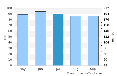 Westlake average rain in July