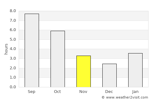 Westlake average rain in November
