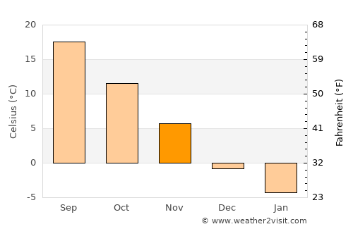 Westlake average temperature in November