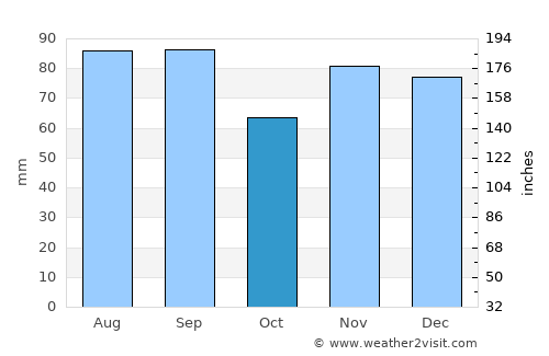 Westlake average rain in October