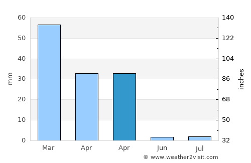 Westlake Village average rain in April