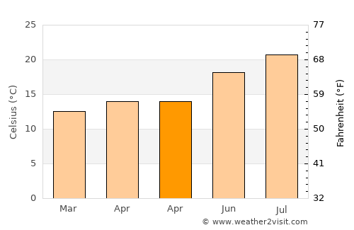 Westlake Village average temperature in April