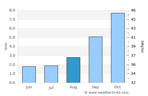 Westlake Village average rain in August
