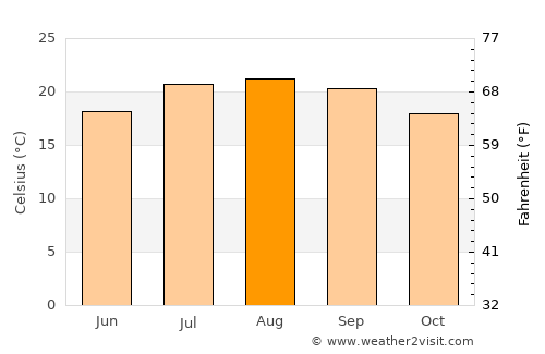 Westlake Village average temperature in August