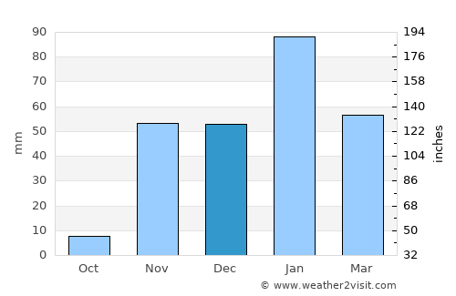 Westlake Village average rain in December