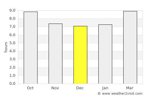 Westlake Village average rain in December